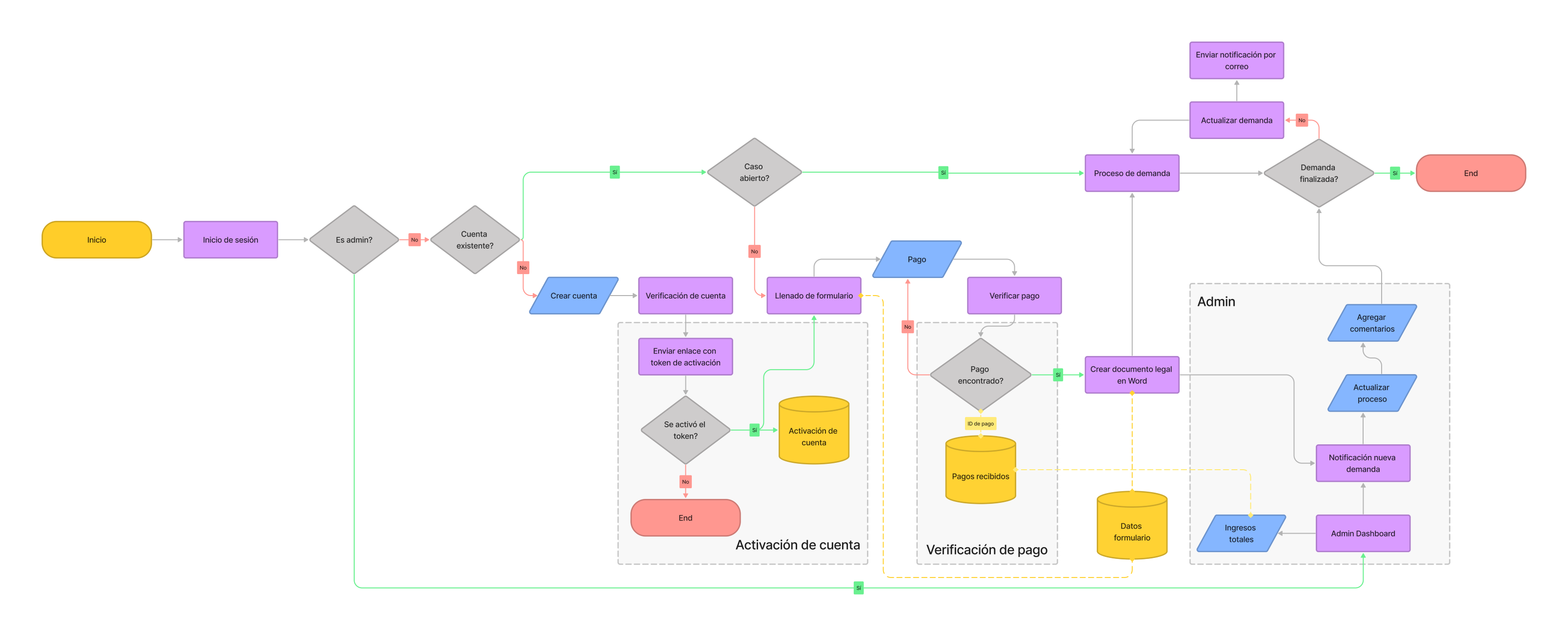 Diagrama de flujo